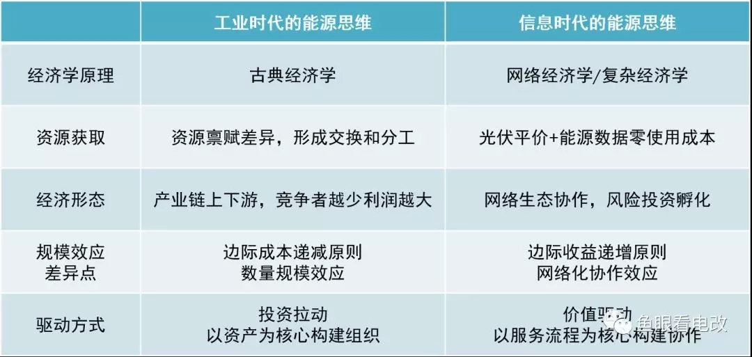 泛在物聯下綜合能源服務的新思維
