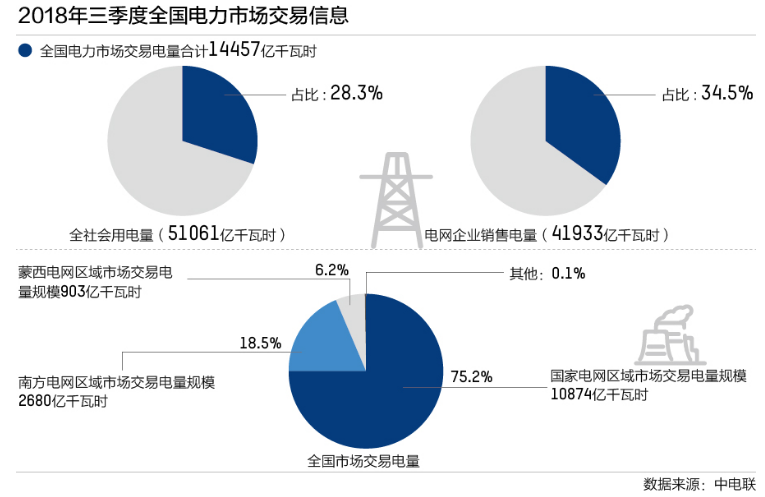 “電改”四年后:市場交易機(jī)制仍待完善 地方利益博弈問題依舊存在
