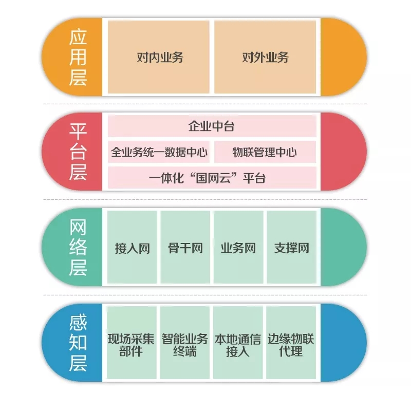 泛在電力物聯網怎么建?