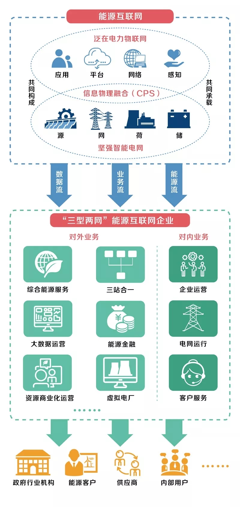 泛在電力物聯網怎么建?