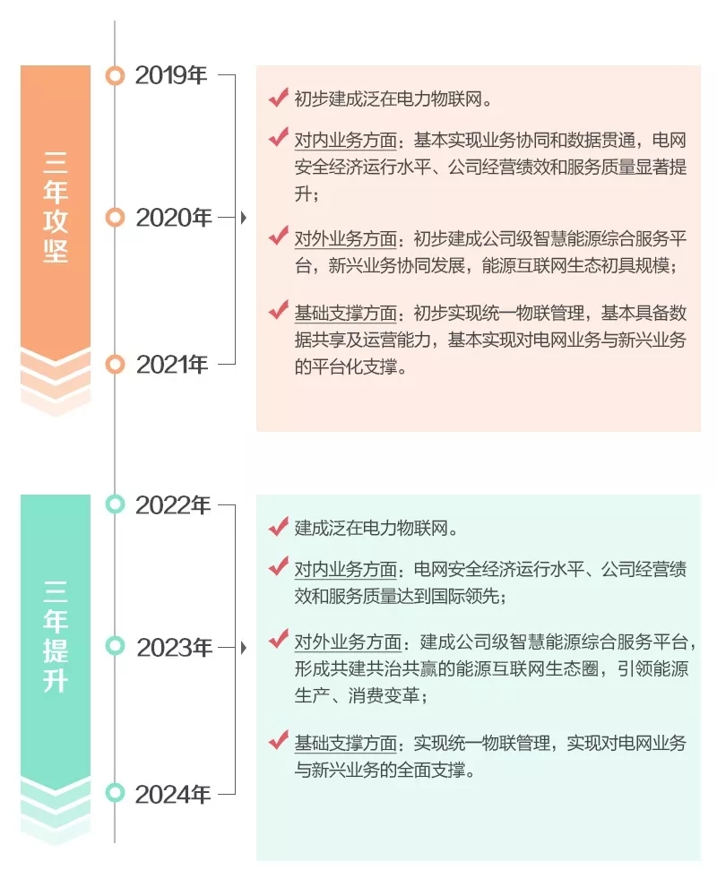 泛在電力物聯網怎么建?