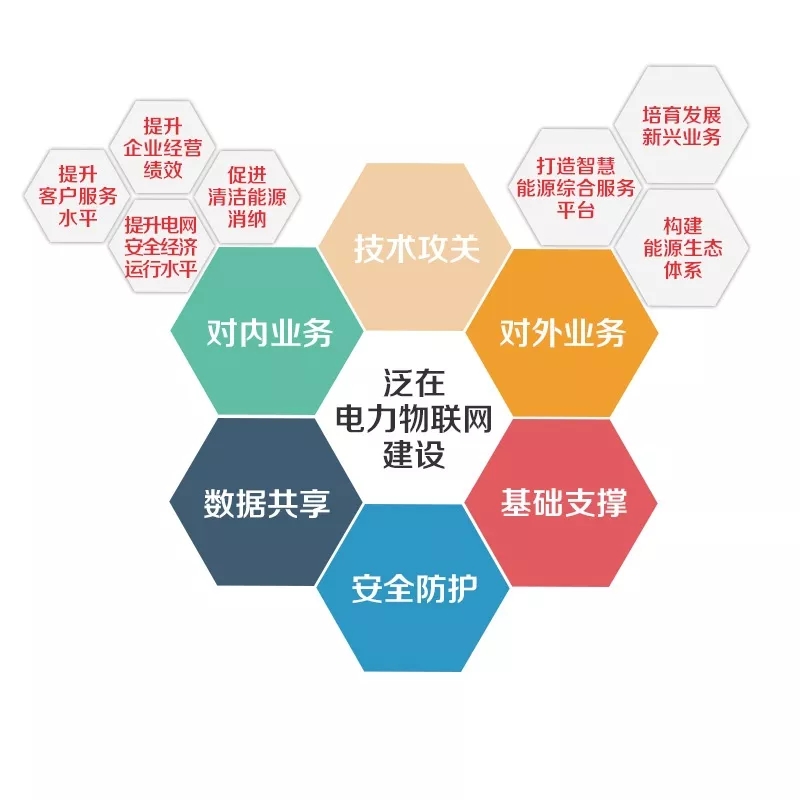 泛在電力物聯網怎么建?
