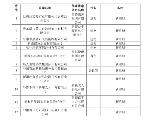 新疆電網2019年3月合同電量轉讓交易、月度直接交易電力用戶補充公示名單