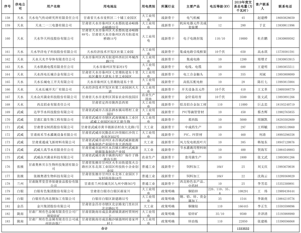 甘肅省2019年度電力用戶與發(fā)電企業(yè)第二批直接交易：規(guī)模133.36億千瓦時（附聯(lián)系方式）