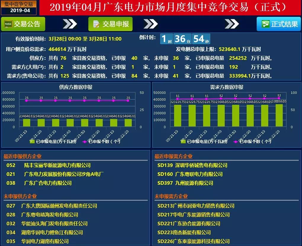 廣東4月集中競價價差再次跌破冰點-28.80厘/度！