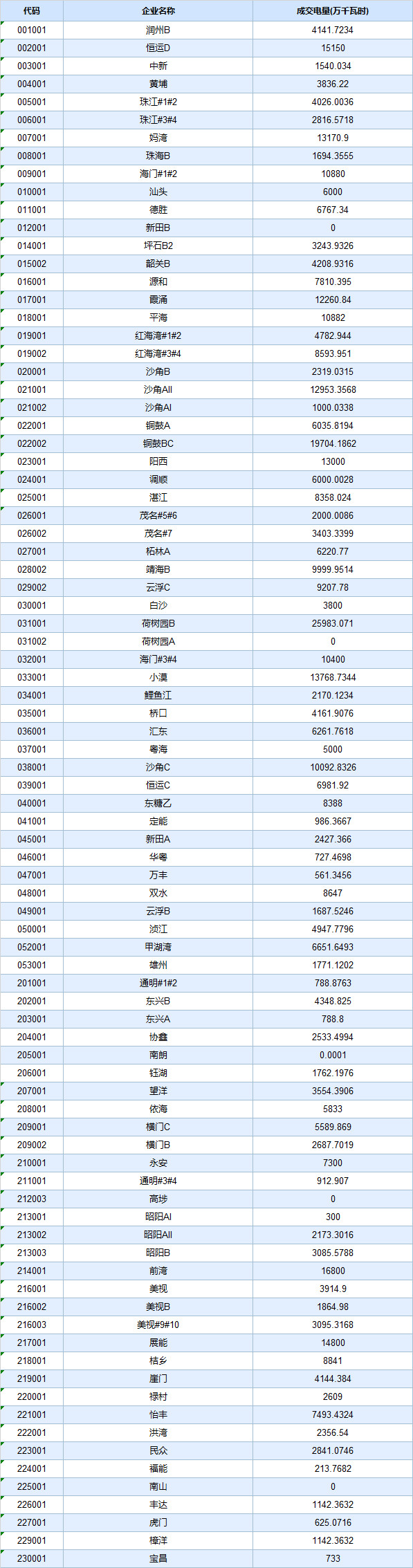 廣東4月集中競價價差再次跌破冰點-28.80厘/度！