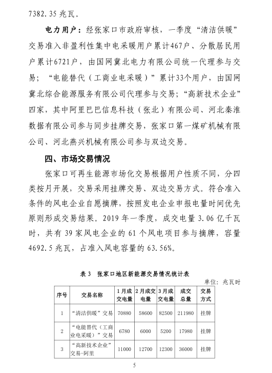2019年一季度冀北地區電力市場化交易季報：達成市場化交易電量94.44億千瓦時
