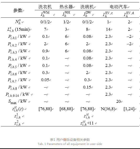 售電公司代理用戶參與市場 如何在兼顧售用雙方利益的前提下完成家庭負荷管理決策？