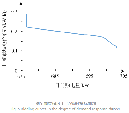 售電公司代理用戶參與市場 如何在兼顧售用雙方利益的前提下完成家庭負荷管理決策？