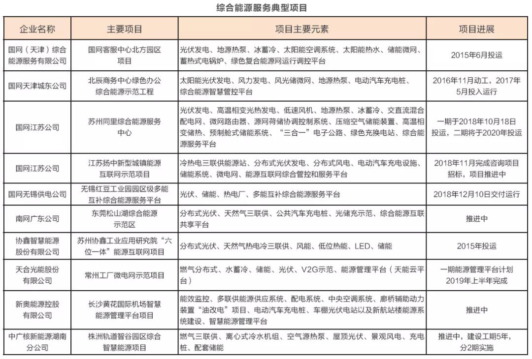 綜合能源服務(wù)萬(wàn)億盛宴開啟 2019或迎來(lái)大規(guī)模爆發(fā)？