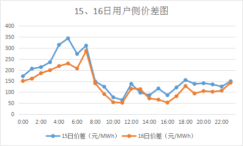 廣東售電市場(chǎng)夢(mèng)回2017?高價(jià)差恐怕沒(méi)那么簡(jiǎn)單