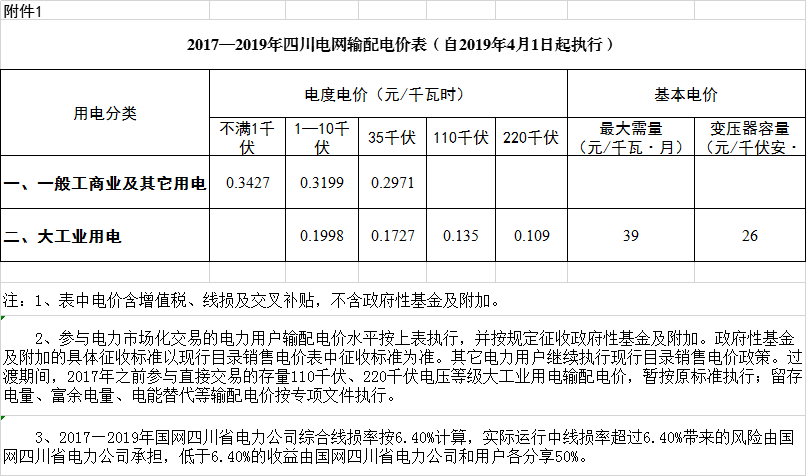 四川降電價(jià):一般工商業(yè)及其它用電銷售電價(jià)、輸配電價(jià)、躉售工商業(yè)電價(jià)下調(diào)2.23分/千瓦時(shí)