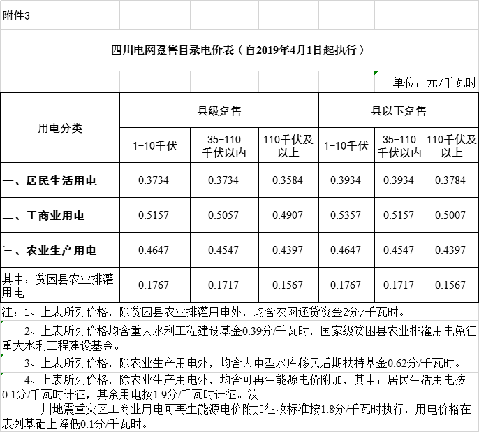 四川降電價(jià):一般工商業(yè)及其它用電銷售電價(jià)、輸配電價(jià)、躉售工商業(yè)電價(jià)下調(diào)2.23分/千瓦時(shí)