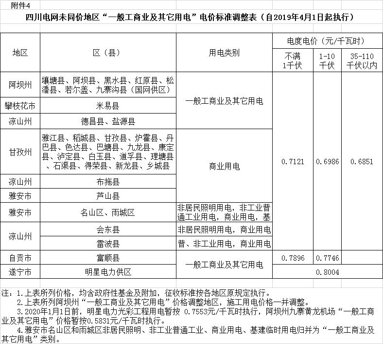 四川降電價(jià):一般工商業(yè)及其它用電銷售電價(jià)、輸配電價(jià)、躉售工商業(yè)電價(jià)下調(diào)2.23分/千瓦時(shí)