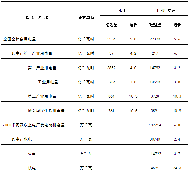 能源局發(fā)布1-4月份全國(guó)電力工業(yè)統(tǒng)計(jì)數(shù)據(jù):1-4月全國(guó)售電量18591億千瓦時(shí)