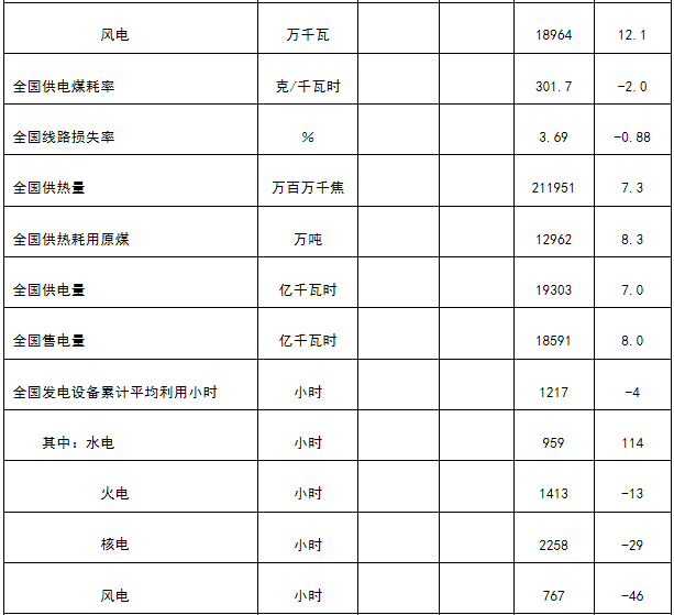 能源局發(fā)布1-4月份全國(guó)電力工業(yè)統(tǒng)計(jì)數(shù)據(jù):1-4月全國(guó)售電量18591億千瓦時(shí)
