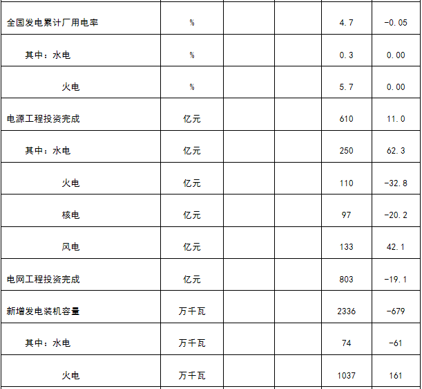 能源局發(fā)布1-4月份全國(guó)電力工業(yè)統(tǒng)計(jì)數(shù)據(jù)：1-4月全國(guó)售電量18591億千瓦時(shí)