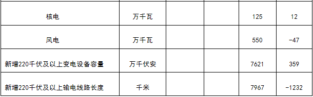 能源局發(fā)布1-4月份全國(guó)電力工業(yè)統(tǒng)計(jì)數(shù)據(jù):1-4月全國(guó)售電量18591億千瓦時(shí)