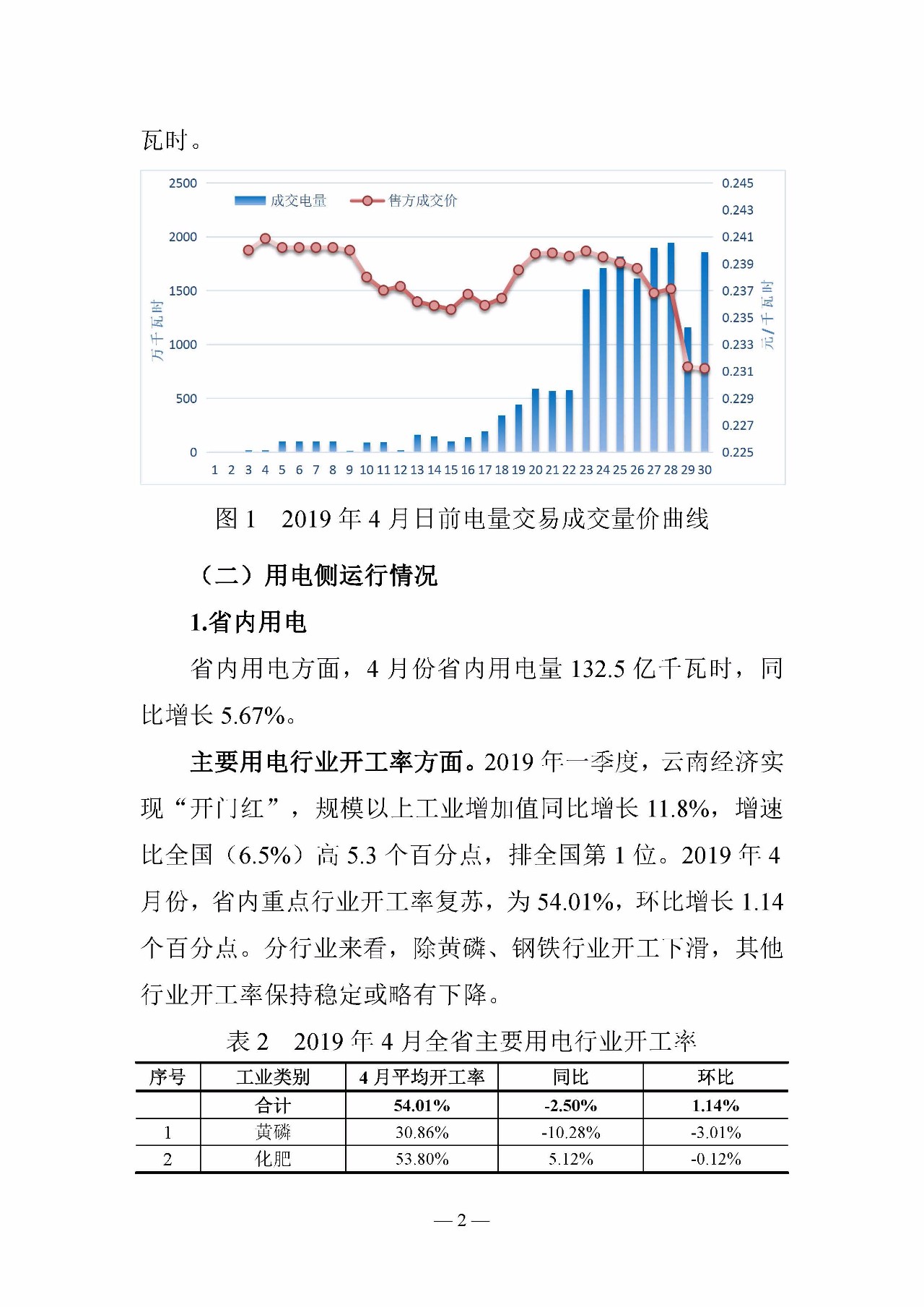 云南電力交易月報（2019年5月）：5月省內市場化月度交易電量77.57億千瓦時