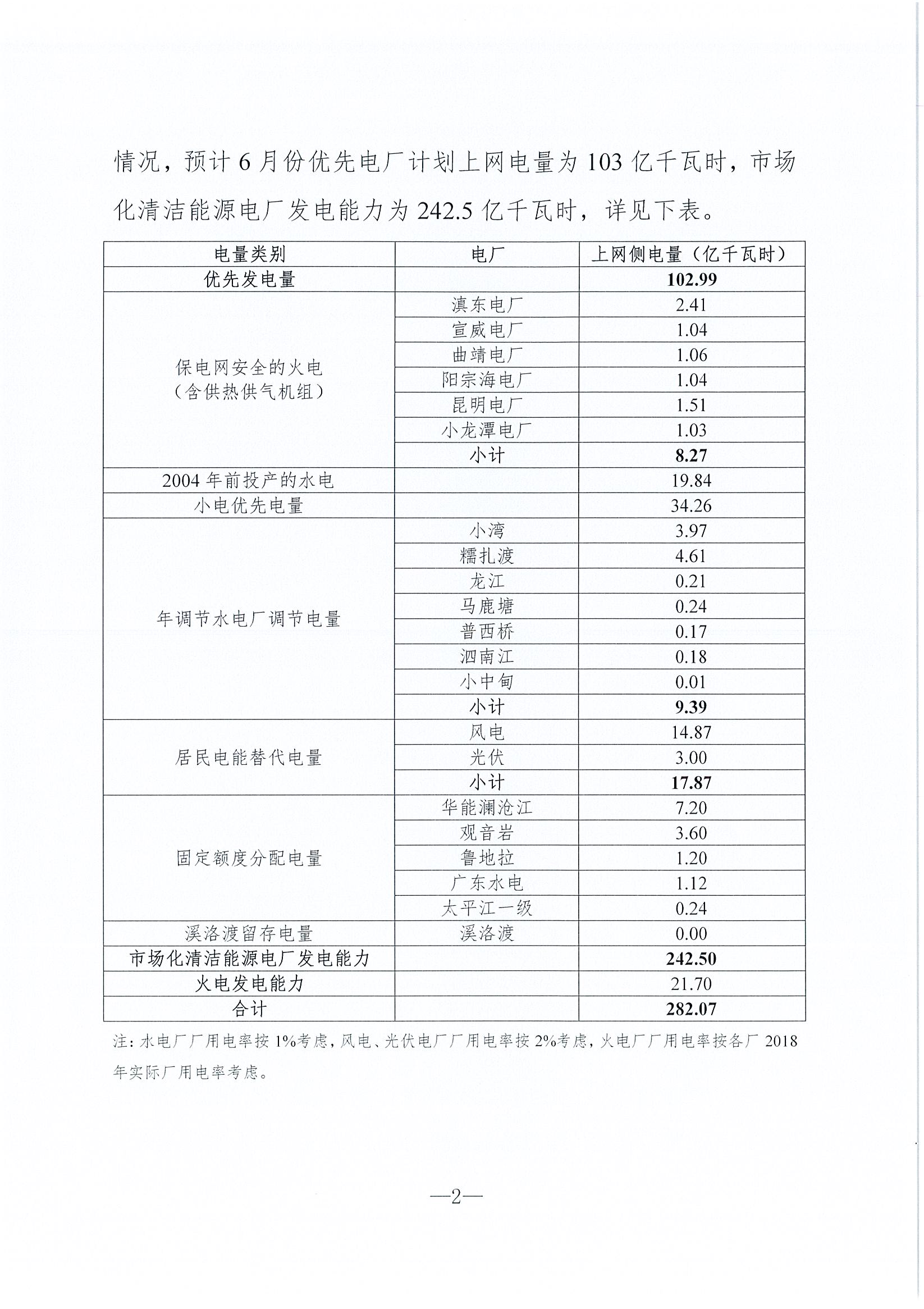 2019年6月云南電力市場(chǎng)化交易信息披露:6月份省內(nèi)可競(jìng)價(jià)電量約77億千瓦時(shí)