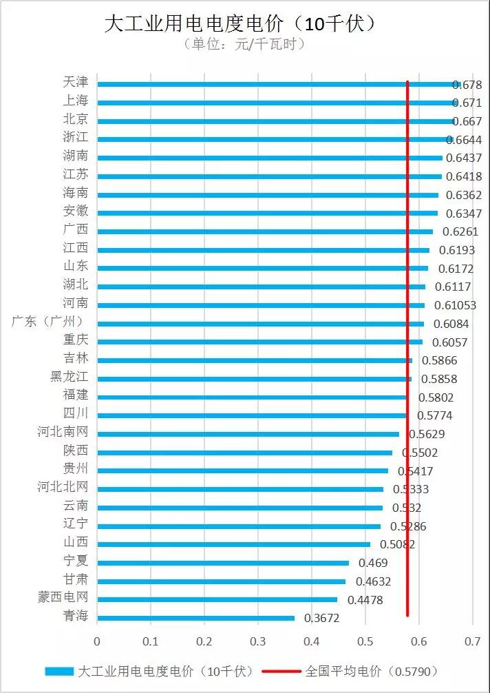 全國各省銷售電價盤點(2019年第一批)
