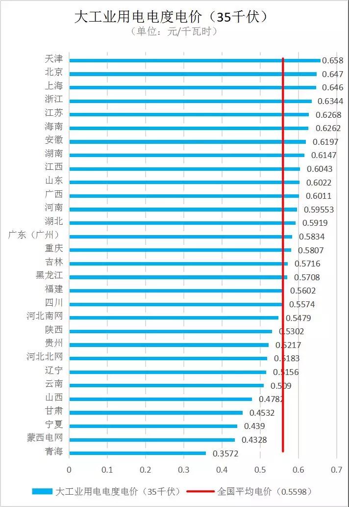 全國各省銷售電價盤點(2019年第一批)