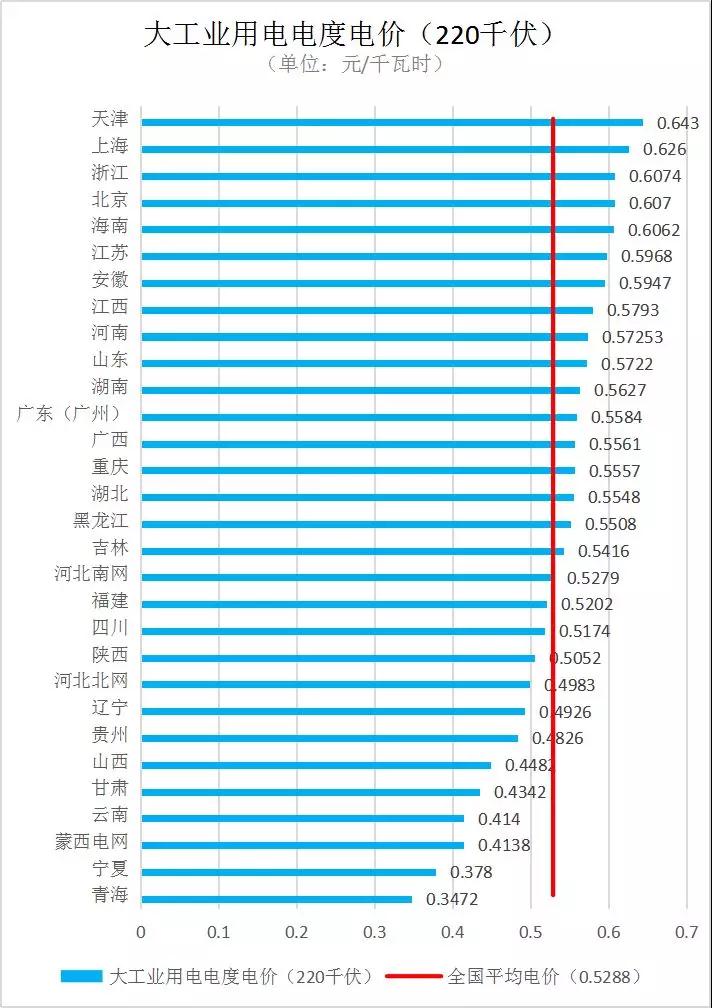 全國各省銷售電價盤點(2019年第一批)