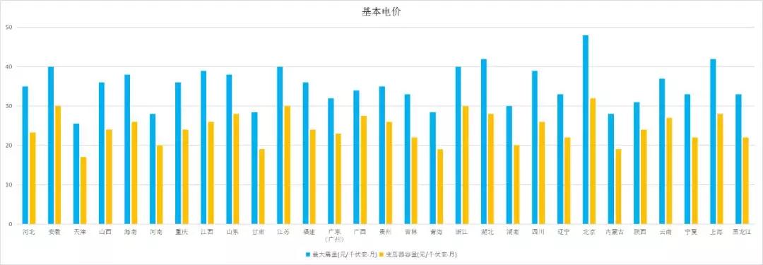 全國各省銷售電價盤點(2019年第一批)