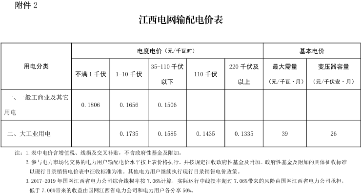 江西第二次降電價(jià)！一般工商業(yè)及其它用電類別各電壓等級(jí)輸配電價(jià)下調(diào)4.77分/千瓦時(shí)