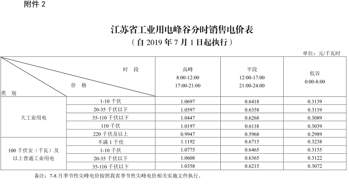 江蘇第二次降電價(jià)!一般工商業(yè)及其它用電類(lèi)別電價(jià)降4.15分/度