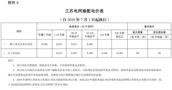 江蘇第二次降電價(jià)!一般工商業(yè)及其它用電類(lèi)別電價(jià)降4.15分/度