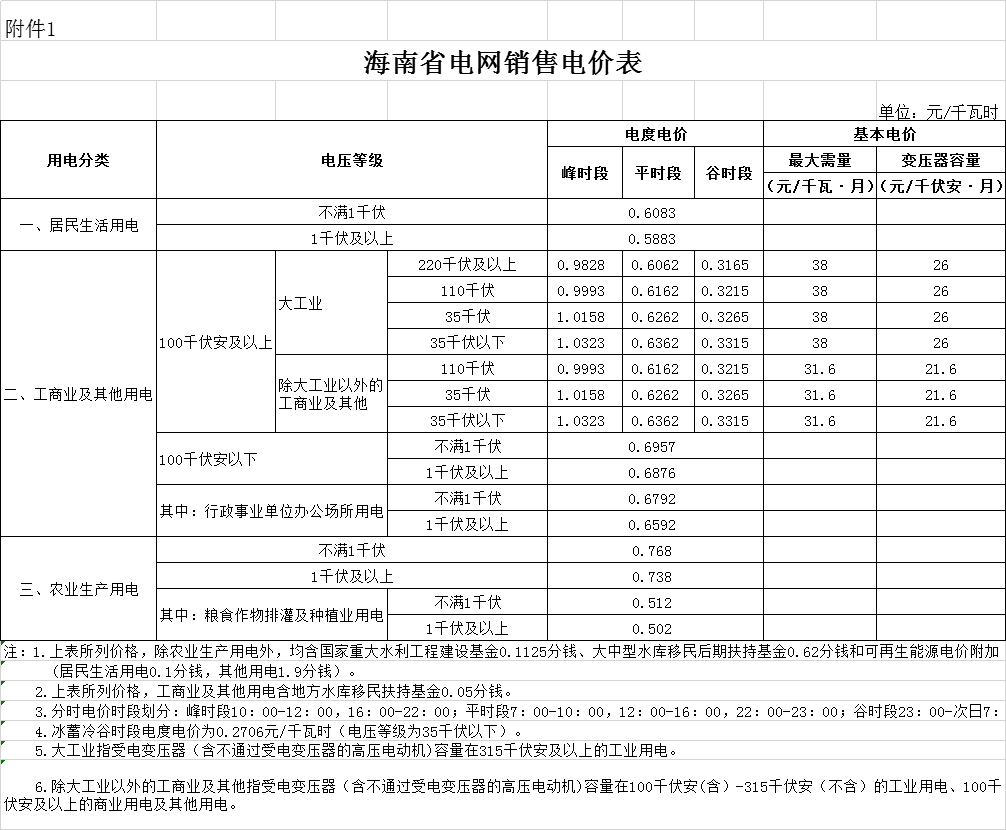 海南第二次降電價(jià):工商業(yè)及其他用戶單一制銷售電價(jià)(電壓等級(jí)不滿1千伏)下調(diào)2.42分/千瓦時(shí)