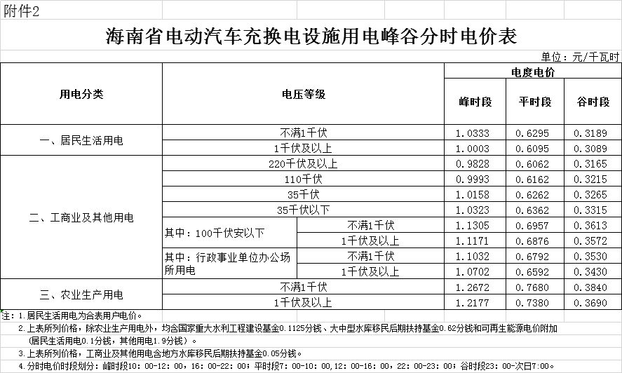 海南第二次降電價(jià):工商業(yè)及其他用戶單一制銷售電價(jià)(電壓等級(jí)不滿1千伏)下調(diào)2.42分/千瓦時(shí)