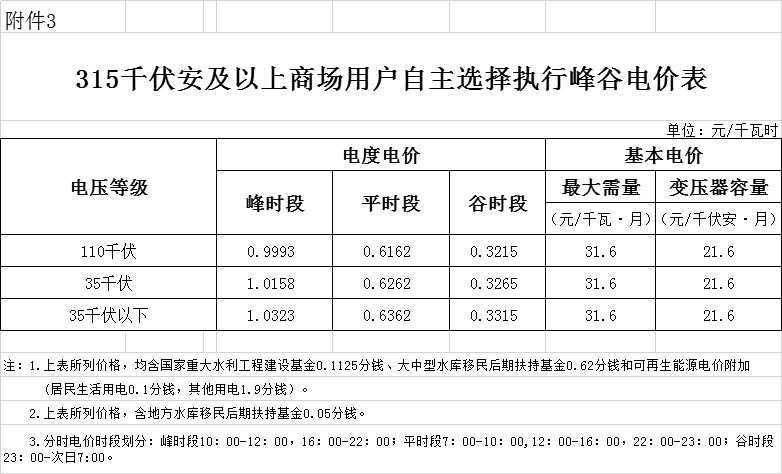 海南第二次降電價(jià):工商業(yè)及其他用戶單一制銷售電價(jià)(電壓等級(jí)不滿1千伏)下調(diào)2.42分/千瓦時(shí)