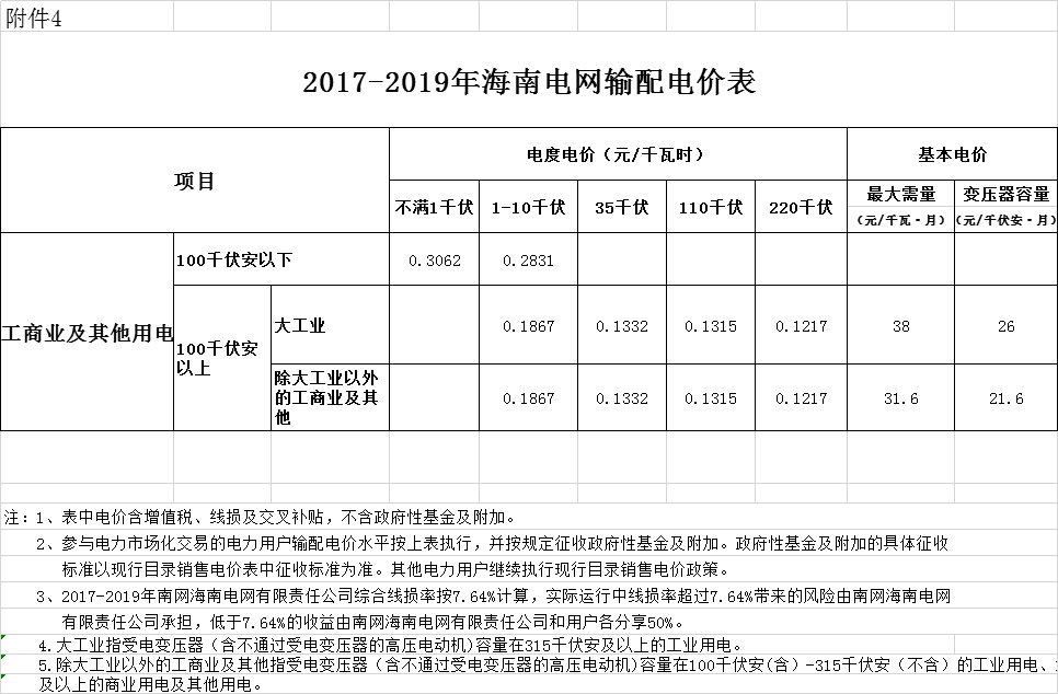 海南第二次降電價(jià):工商業(yè)及其他用戶單一制銷售電價(jià)(電壓等級(jí)不滿1千伏)下調(diào)2.42分/千瓦時(shí)