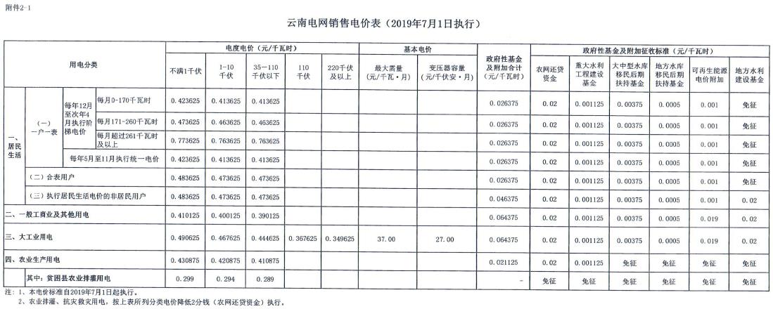 云南第二次降電價 一般工商業銷售電價降低8.7分/千瓦時！