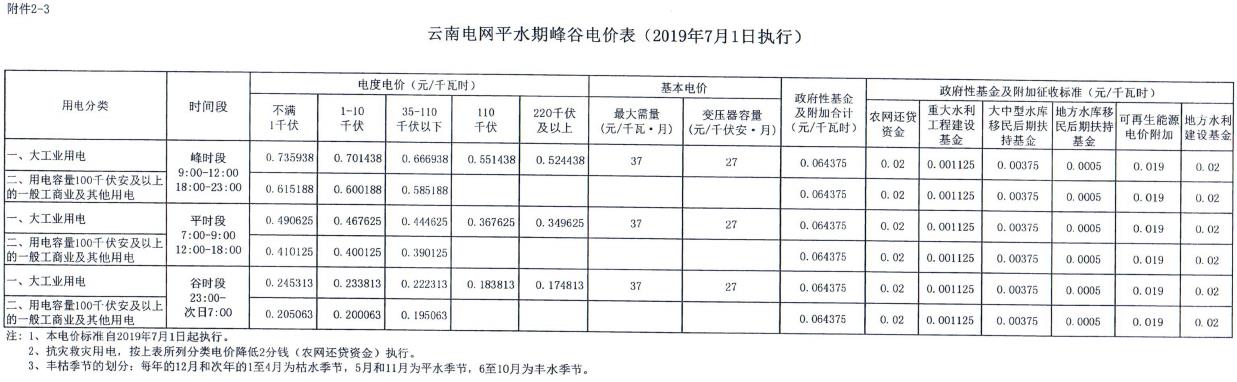 云南第二次降電價 一般工商業銷售電價降低8.7分/千瓦時！