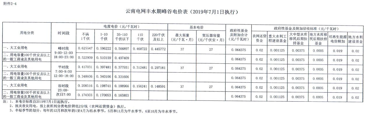云南第二次降電價 一般工商業銷售電價降低8.7分/千瓦時！