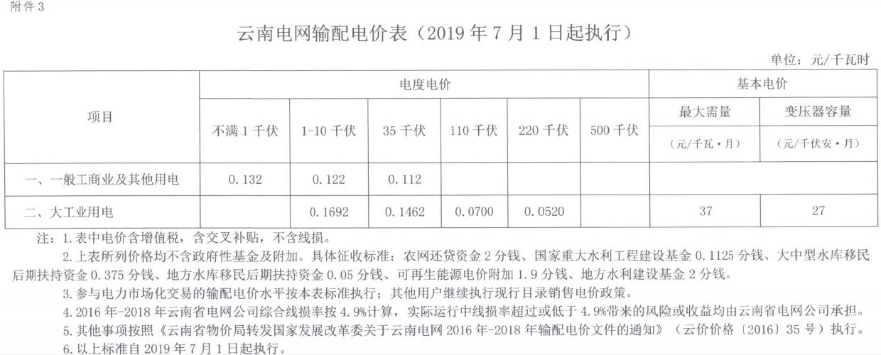 云南第二次降電價 一般工商業銷售電價降低8.7分/千瓦時！
