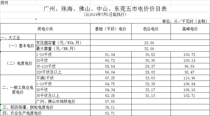 廣東第二次降電價(jià)!一般工商業(yè)電度電價(jià)統(tǒng)一降低5.39分/千瓦時(shí)(除深圳市外)