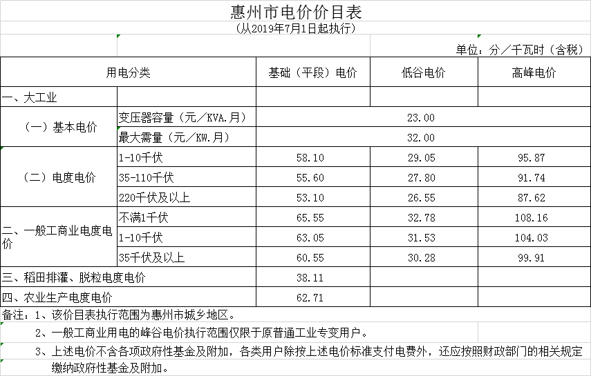 廣東第二次降電價(jià)!一般工商業(yè)電度電價(jià)統(tǒng)一降低5.39分/千瓦時(shí)(除深圳市外)