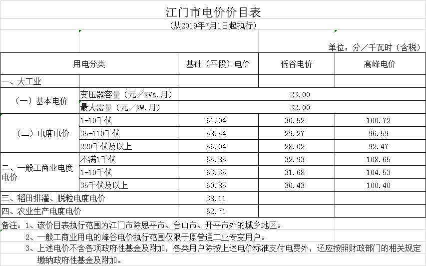 廣東第二次降電價(jià)!一般工商業(yè)電度電價(jià)統(tǒng)一降低5.39分/千瓦時(shí)(除深圳市外)