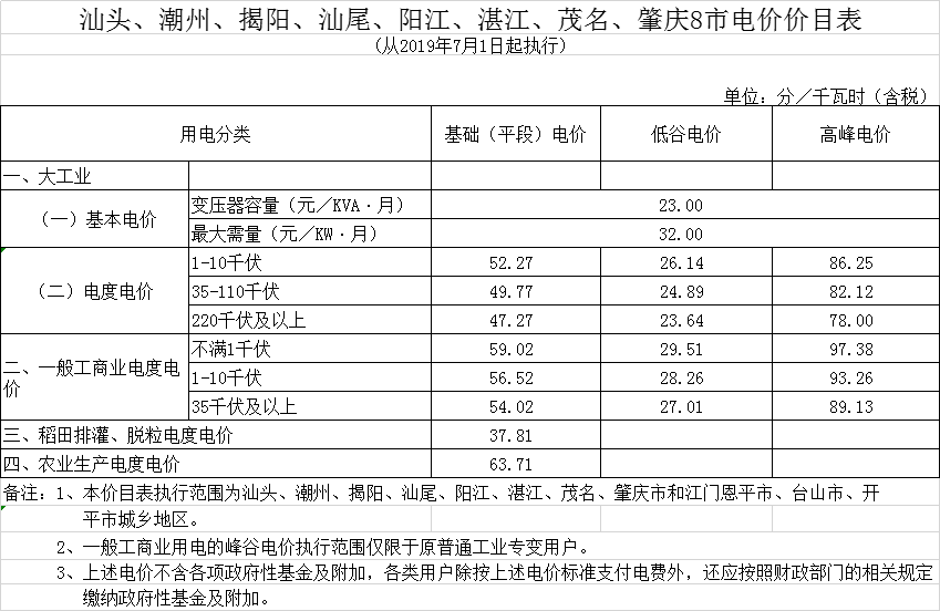 廣東第二次降電價(jià)!一般工商業(yè)電度電價(jià)統(tǒng)一降低5.39分/千瓦時(shí)(除深圳市外)