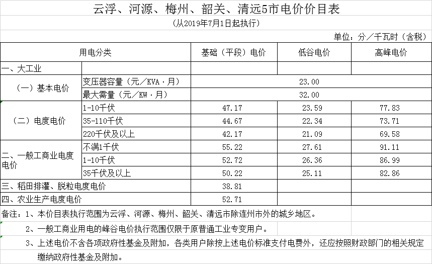 廣東第二次降電價(jià)!一般工商業(yè)電度電價(jià)統(tǒng)一降低5.39分/千瓦時(shí)(除深圳市外)