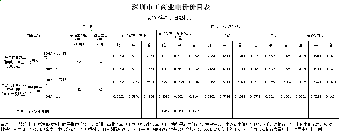 廣東第二次降電價(jià)!一般工商業(yè)電度電價(jià)統(tǒng)一降低5.39分/千瓦時(shí)(除深圳市外)