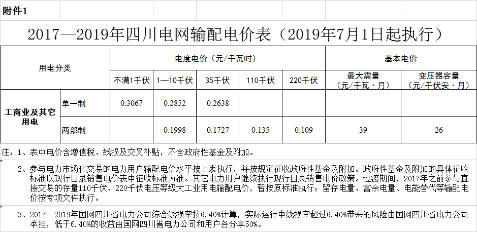 四川第二次降電價！一般工商業及其它用電銷售電價、輸配電價、躉售工商業電價最高下調6.36分/千瓦時