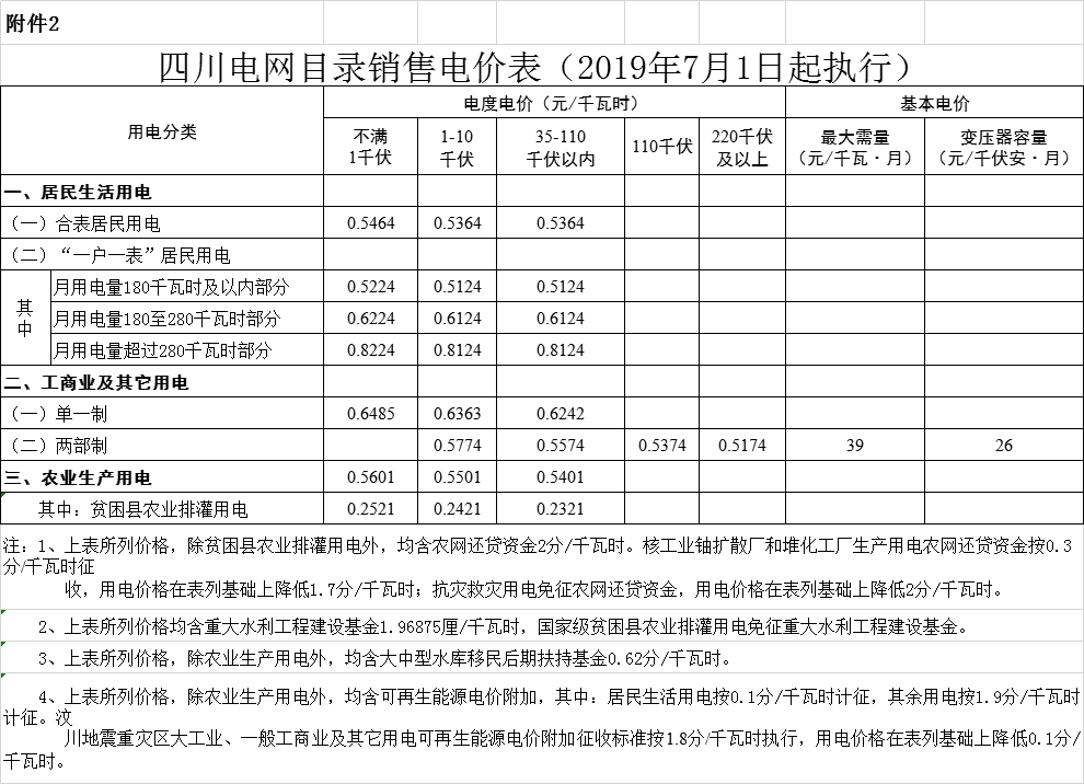 四川第二次降電價！一般工商業及其它用電銷售電價、輸配電價、躉售工商業電價最高下調6.36分/千瓦時