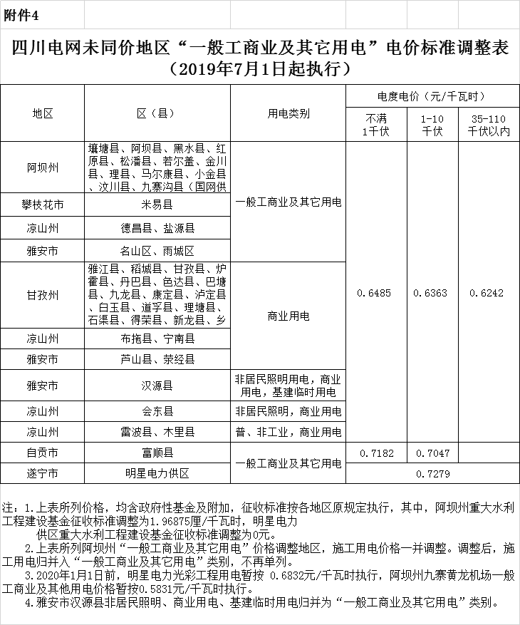 四川第二次降電價！一般工商業及其它用電銷售電價、輸配電價、躉售工商業電價最高下調6.36分/千瓦時