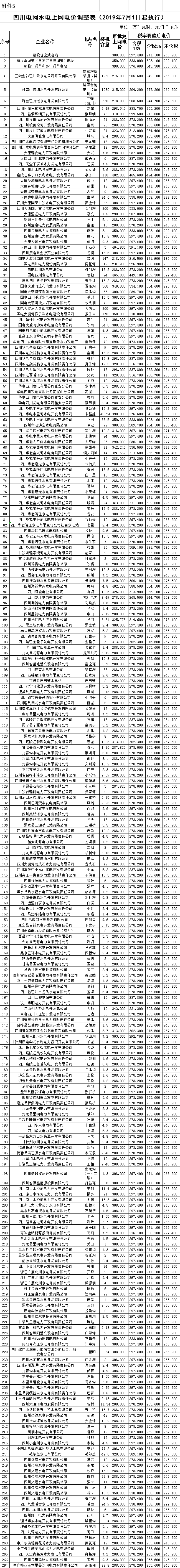 四川第二次降電價！一般工商業及其它用電銷售電價、輸配電價、躉售工商業電價最高下調6.36分/千瓦時