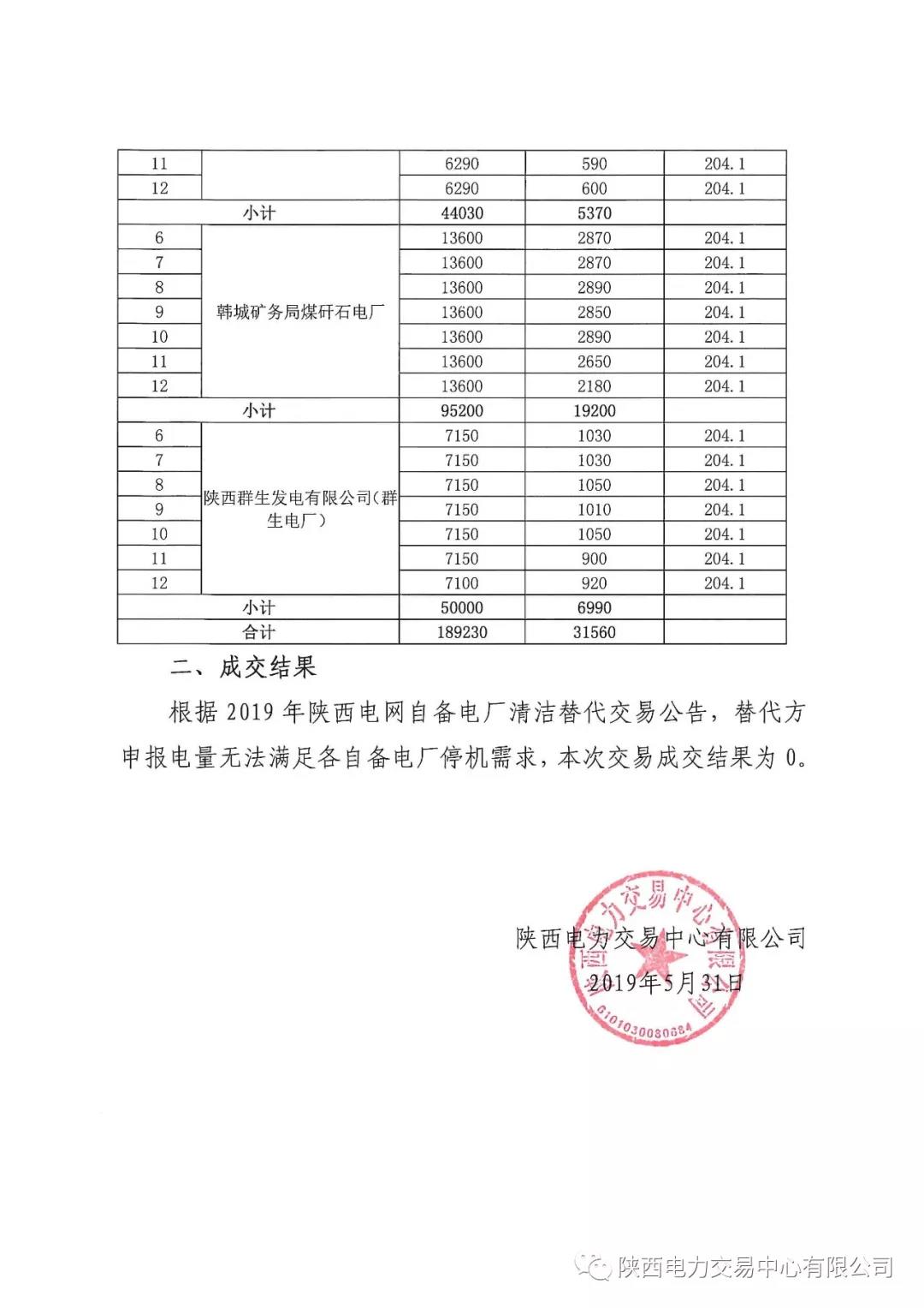 2019年陜西電網自備電廠清潔替代交易成交結果：交易電量為0